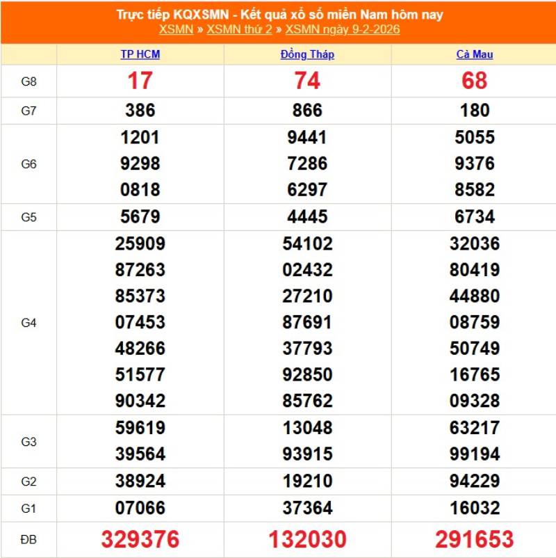 Kết quả xổ số miền Nam (XSMN)